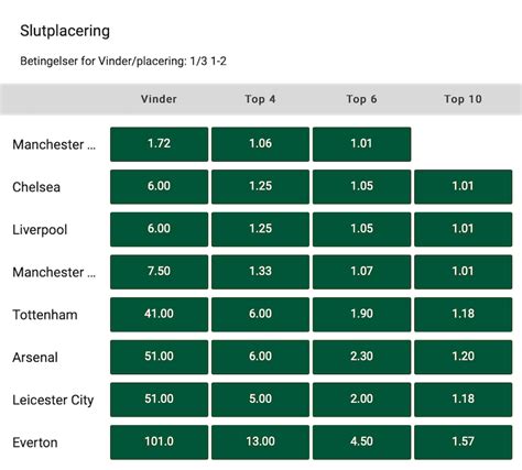 odds på premier league vinder|Oddset .